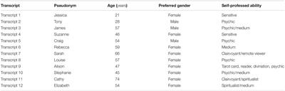 Self-Ascribed Paranormal Ability: Reflexive Thematic Analysis